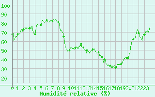 Courbe de l'humidit relative pour Hyres (83)