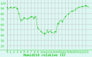 Courbe de l'humidit relative pour Hyres (83)