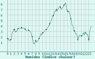 Courbe de l'humidex pour Charleville-Mzires (08)