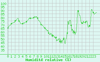Courbe de l'humidit relative pour Beauvais (60)