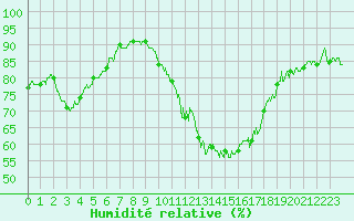 Courbe de l'humidit relative pour Evreux (27)