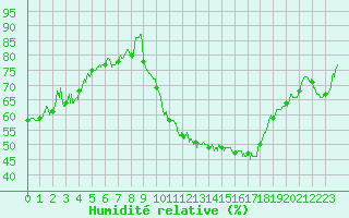 Courbe de l'humidit relative pour Belvs (24)