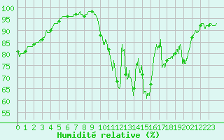 Courbe de l'humidit relative pour Saint-Hilaire (61)