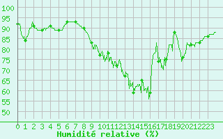 Courbe de l'humidit relative pour Dijon / Longvic (21)