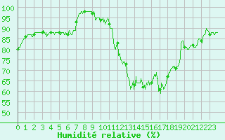 Courbe de l'humidit relative pour Rodez (12)