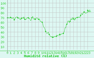 Courbe de l'humidit relative pour Bourg-Saint-Maurice (73)