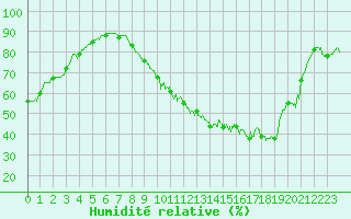 Courbe de l'humidit relative pour Rochefort Saint-Agnant (17)