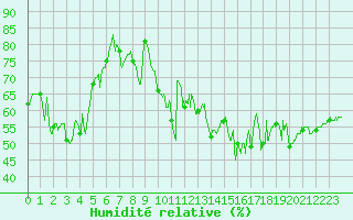 Courbe de l'humidit relative pour Nice (06)