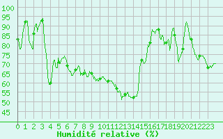 Courbe de l'humidit relative pour Roissy (95)
