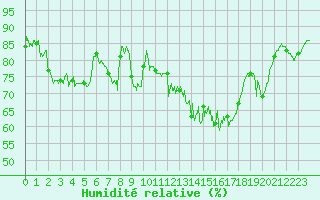 Courbe de l'humidit relative pour Cap Corse (2B)