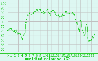 Courbe de l'humidit relative pour Dunkerque (59)