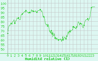 Courbe de l'humidit relative pour Chteauroux (36)