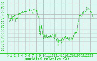 Courbe de l'humidit relative pour Chalmazel Jeansagnire (42)