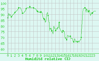Courbe de l'humidit relative pour Cherbourg (50)
