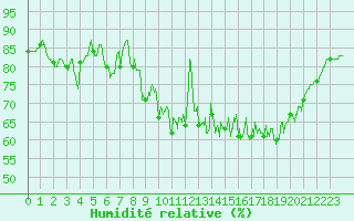 Courbe de l'humidit relative pour Cazaux (33)