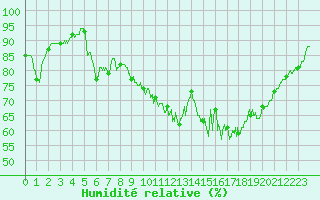 Courbe de l'humidit relative pour La Roche-sur-Yon (85)