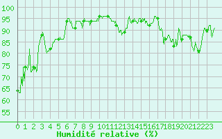 Courbe de l'humidit relative pour Annecy (74)