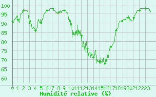 Courbe de l'humidit relative pour Millau - Soulobres (12)