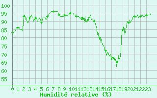 Courbe de l'humidit relative pour Muret (31)