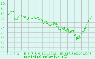 Courbe de l'humidit relative pour Laval (53)