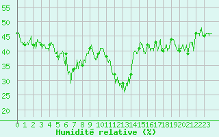 Courbe de l'humidit relative pour Figari (2A)