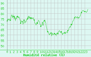 Courbe de l'humidit relative pour Cap Corse (2B)