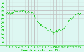 Courbe de l'humidit relative pour Marignane (13)