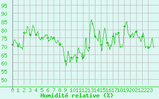 Courbe de l'humidit relative pour Pommerit-Jaudy (22)