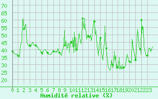 Courbe de l'humidit relative pour Ile Rousse (2B)