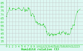 Courbe de l'humidit relative pour Reventin (38)