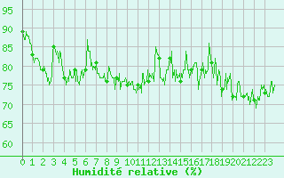 Courbe de l'humidit relative pour Cap de la Hague (50)