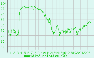 Courbe de l'humidit relative pour Chteau-Chinon (58)