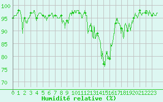 Courbe de l'humidit relative pour Embrun (05)