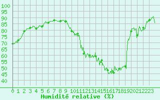 Courbe de l'humidit relative pour Saint-Girons (09)