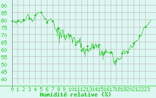 Courbe de l'humidit relative pour Berzme (07)