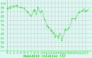 Courbe de l'humidit relative pour Quimper (29)
