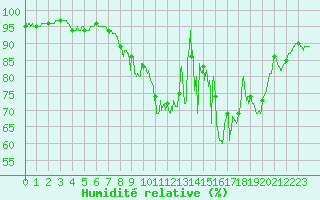 Courbe de l'humidit relative pour Felletin (23)