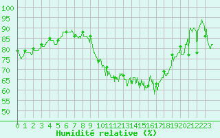 Courbe de l'humidit relative pour Roanne (42)