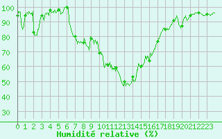 Courbe de l'humidit relative pour Saint-Girons (09)