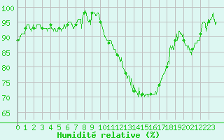 Courbe de l'humidit relative pour Evreux (27)