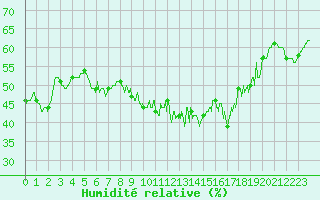 Courbe de l'humidit relative pour Chteau-Chinon (58)