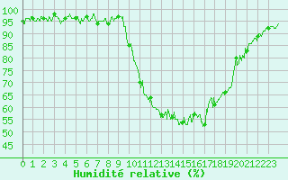 Courbe de l'humidit relative pour Varennes-Saint-Sauveur (71)