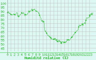 Courbe de l'humidit relative pour Agen (47)