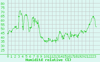 Courbe de l'humidit relative pour Oletta (2B)