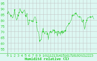 Courbe de l'humidit relative pour Alistro (2B)