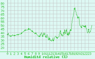 Courbe de l'humidit relative pour Ste (34)