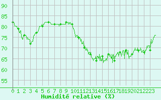 Courbe de l'humidit relative pour La Rochelle - Aerodrome (17)