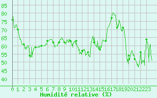 Courbe de l'humidit relative pour Mont-Aigoual (30)