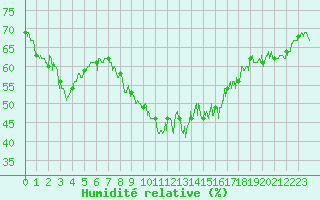 Courbe de l'humidit relative pour Figari (2A)