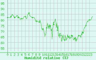 Courbe de l'humidit relative pour La Rochelle - Aerodrome (17)